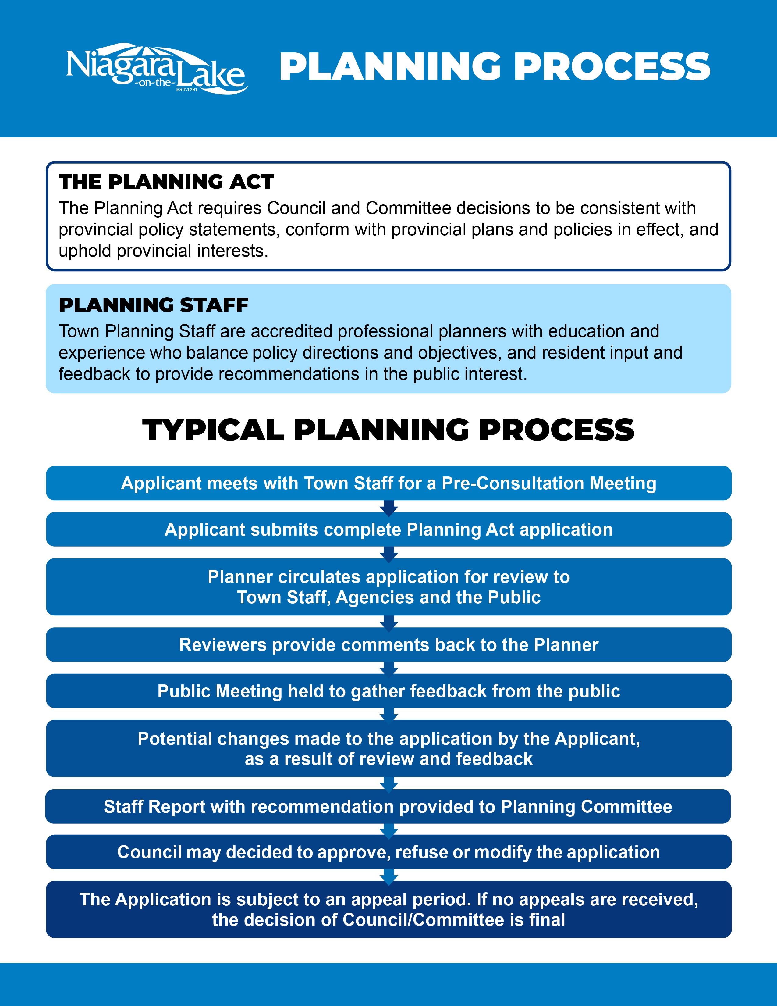 A visual describing the Town's typical planning process. An accessible friendly pdf is available above.